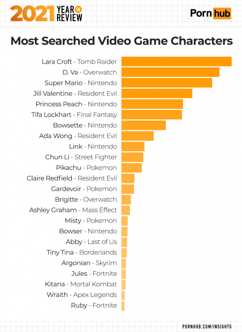 Pornhub: Quali Sono I Personaggi Più Cercati Nel 2021? La Top 5 è Una ...